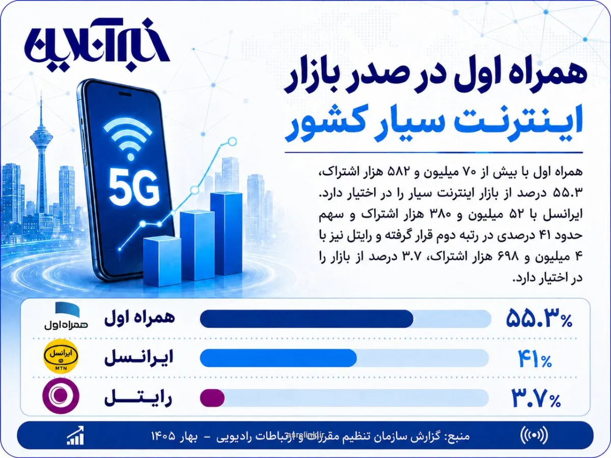 همراه اول در صدر بازار اینترنت سیار کشور